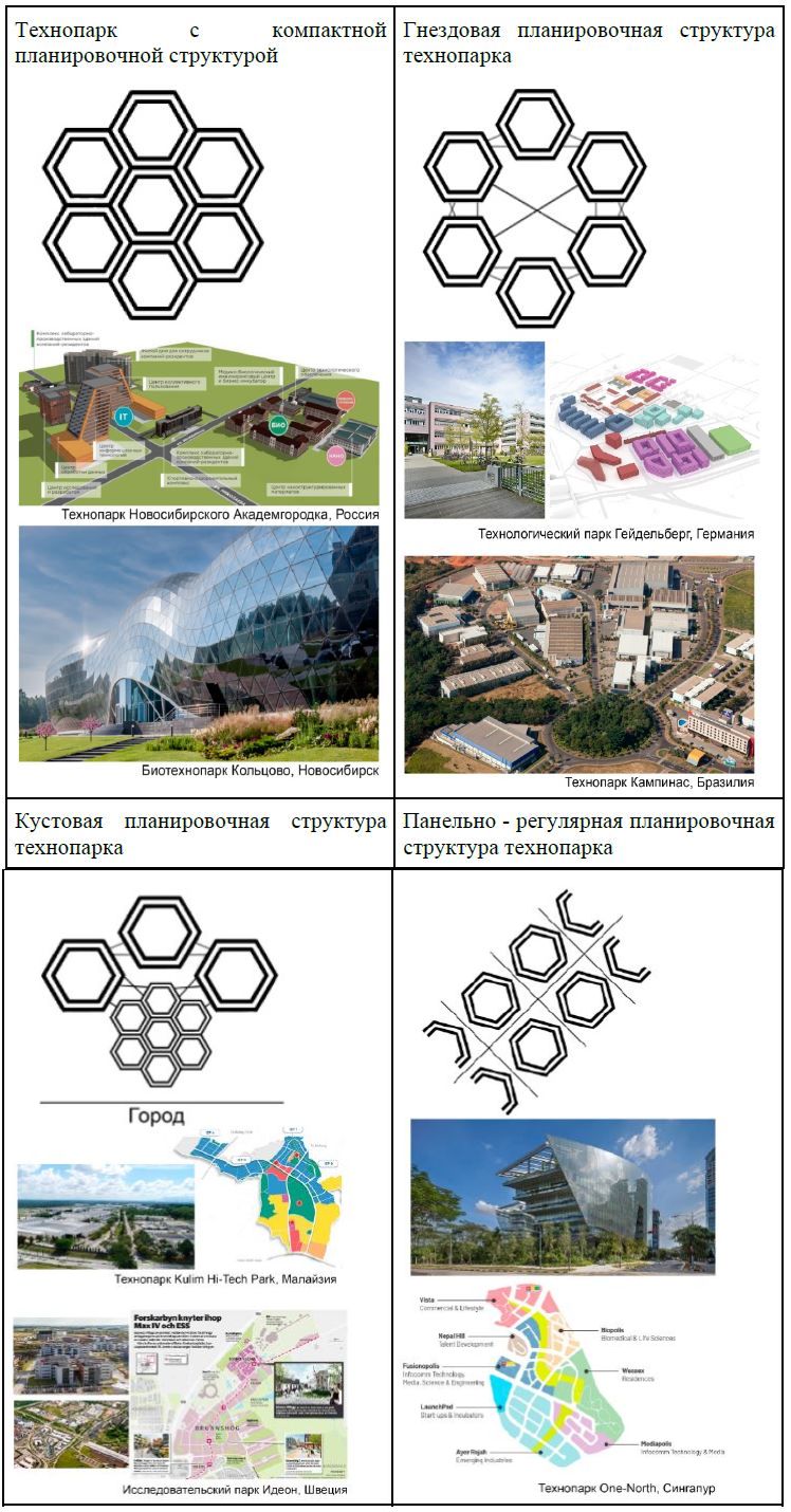 Таблица 2. Архитектурно-планировочные модели технопарков