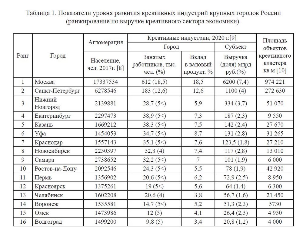 Таблица 1. Показатели уровня развития креативных индустрий крупных городов России (ранжирование по выручке креативного сектора экономики).