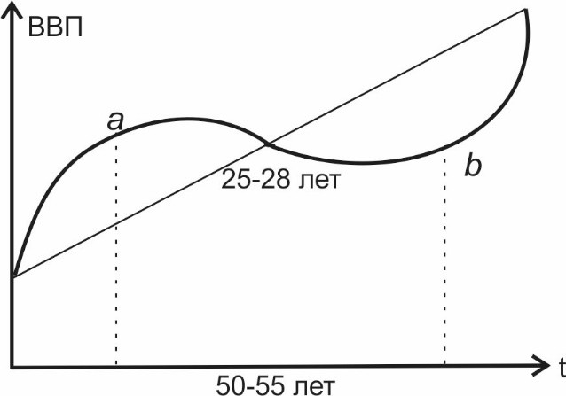 Рис. 7. Авторское видение  совмещенного графика инновационного цикла Шумпетера и длинных волн Кондратьева.